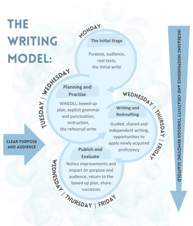 writing model graphic